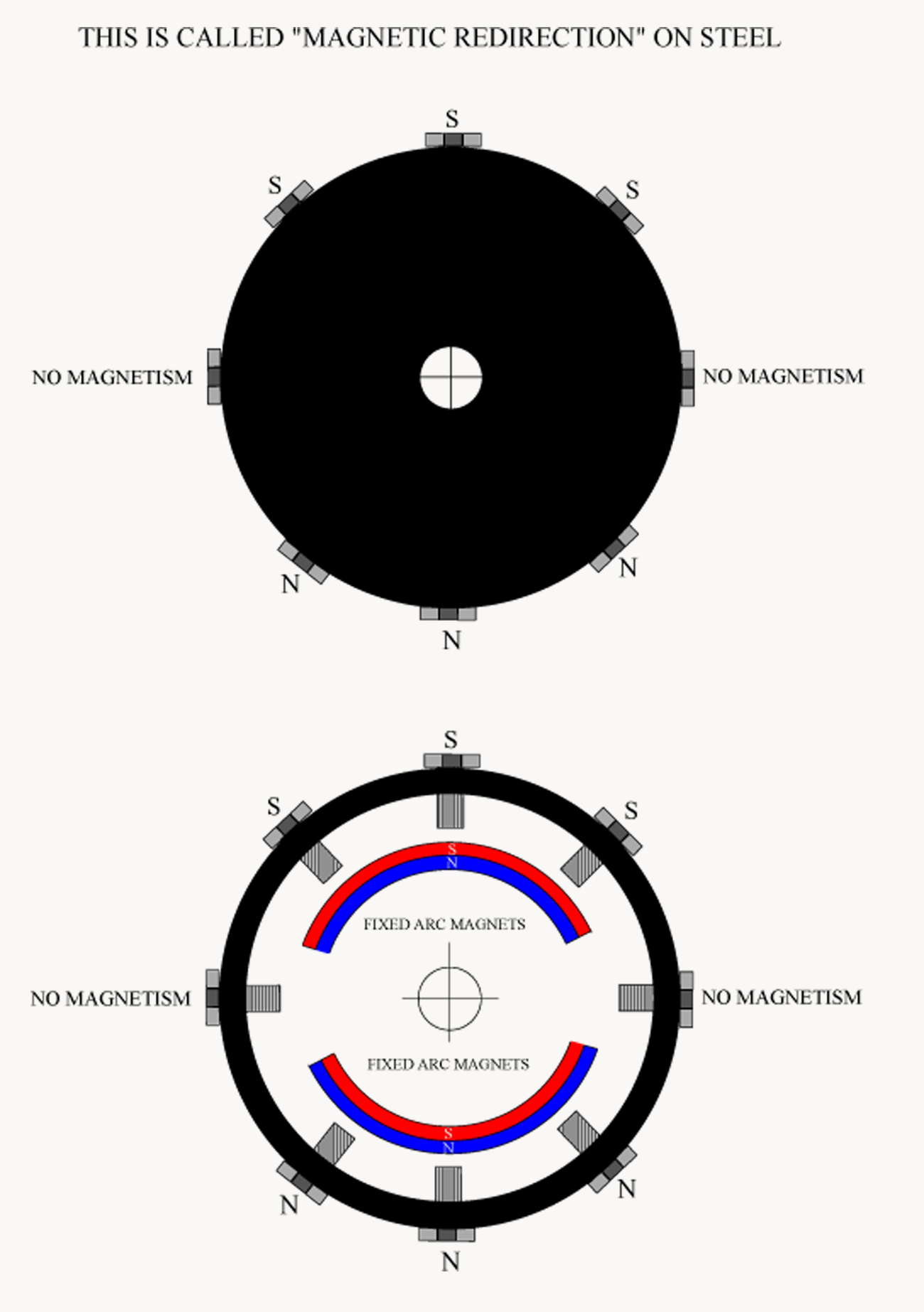 Magnetic Redirection of Polarities.png