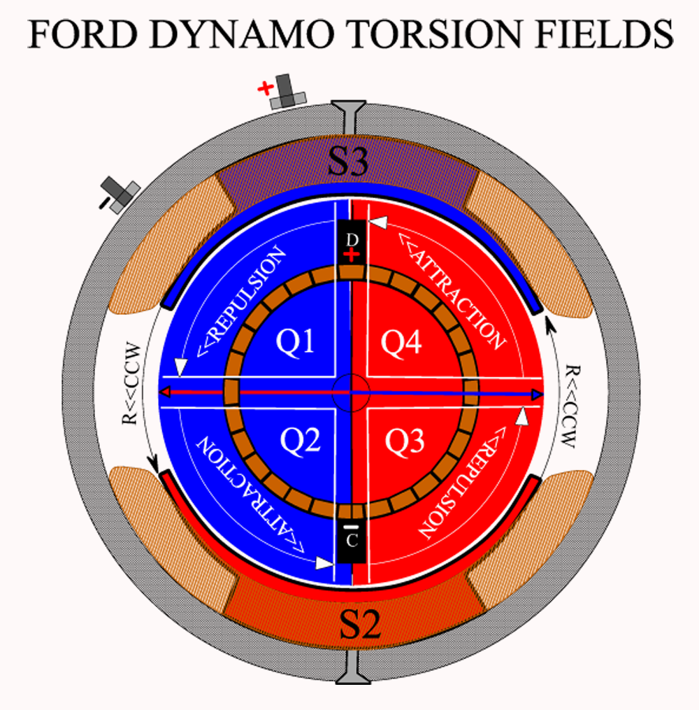 FORD_DYNAMO_TORSION_FIELDS_1.png