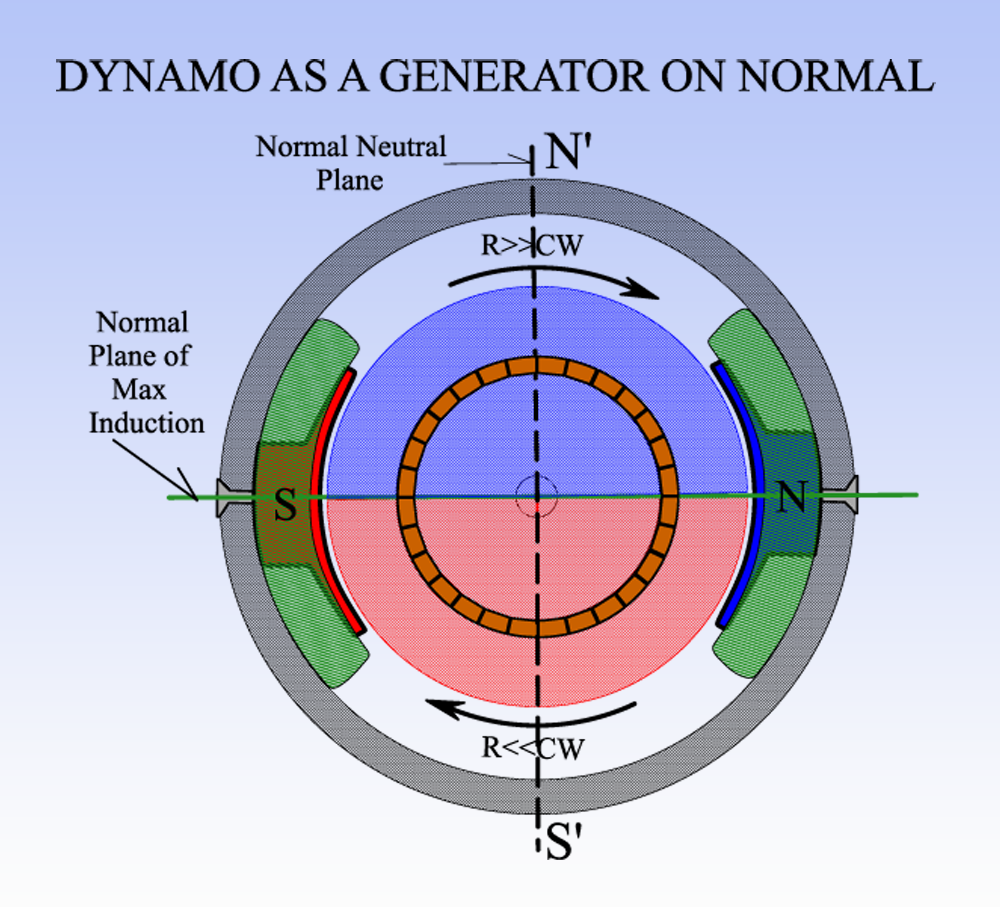 DYNAMO_GENERATOR_ON_NORMAL_PLANES.png