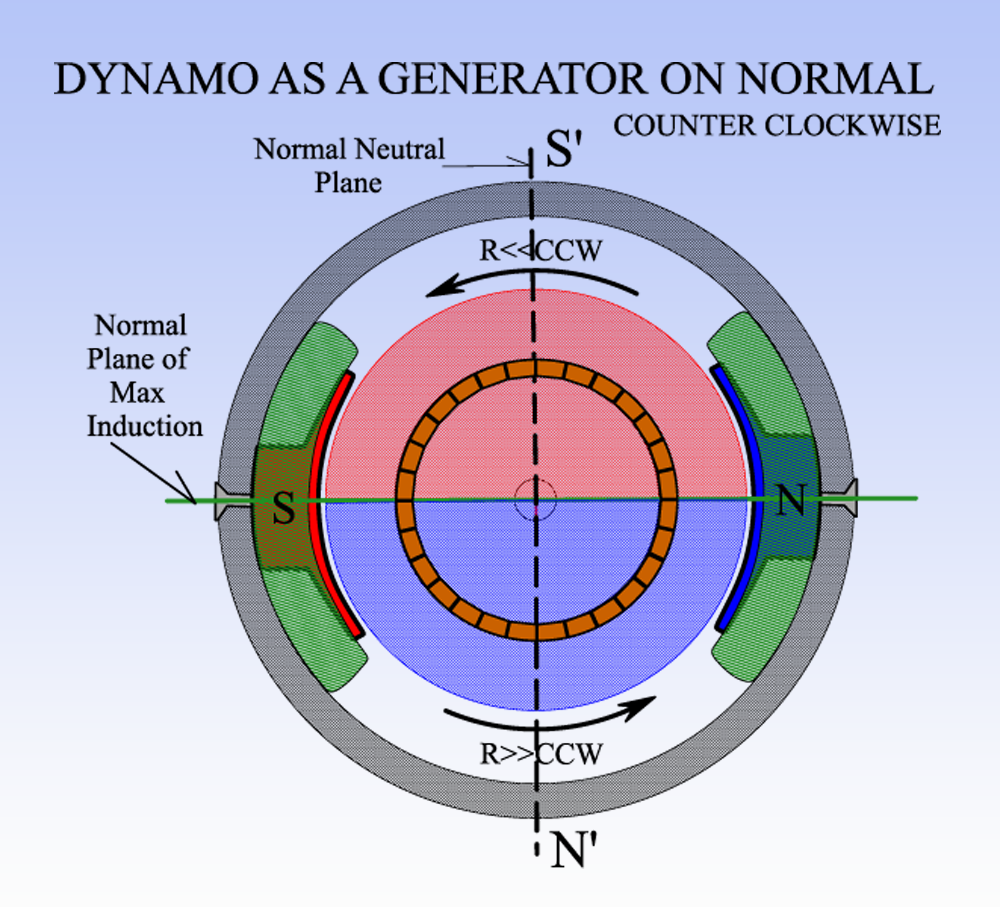 DYNAMO_GENERATOR_ON_NORMAL_PLANES_CCW.png